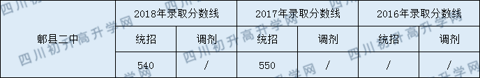 2020年郫縣二中錄取分?jǐn)?shù)線是多少？