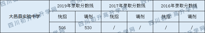 2020年大邑實驗中學(xué)錄取分?jǐn)?shù)線是多少？