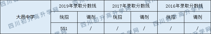 2020大邑中學初升高錄取線是否有調整？