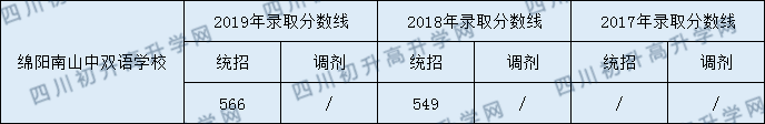 2020綿陽南山中學(xué)雙語學(xué)校初升高錄取分?jǐn)?shù)線是否有調(diào)整？