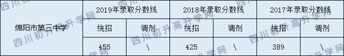 2020綿陽市第三中學(xué)初升高錄取分?jǐn)?shù)線是否有調(diào)整？