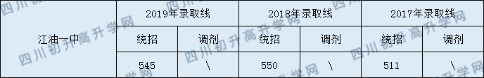 江油一中2020年中考錄取分?jǐn)?shù)線是多少？