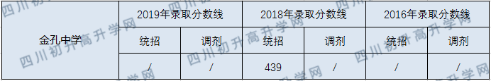 2020金孔中學初升高錄取分數(shù)線是否有調整？