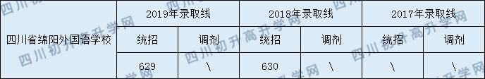 2020四川省綿陽外國語學(xué)校初升高錄取分?jǐn)?shù)線是否有調(diào)整？