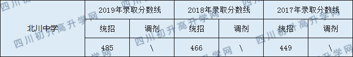 北川中學(xué)2020年中考錄取分?jǐn)?shù)線是多少？