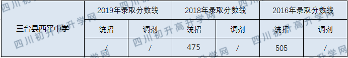 2020三臺縣西平中學初升高錄取分數(shù)線是否有調整？