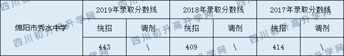 2020綿陽(yáng)市秀水中學(xué)初升高錄取分?jǐn)?shù)線是否有調(diào)整？