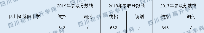 四川省綿陽(yáng)中學(xué)2020年中考錄取分?jǐn)?shù)是多少？