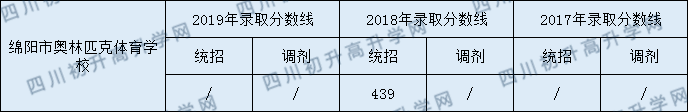 2020綿陽普明中學初升高錄取分數(shù)線是否有調(diào)整？