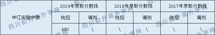 中江實驗中學(xué)2020年中考錄取分?jǐn)?shù)線是多少？