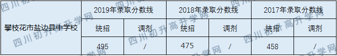 攀枝花市鹽邊縣中學(xué)校2020年中考錄取分?jǐn)?shù)線是多少？