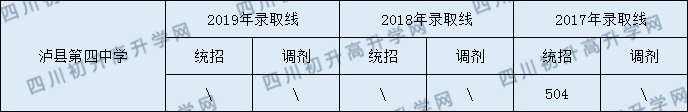 瀘縣第四中學2020年中考錄取分數線是多少？