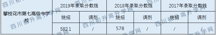 攀枝花市第七高級(jí)中學(xué)校2020年中考錄取分?jǐn)?shù)線是多少？