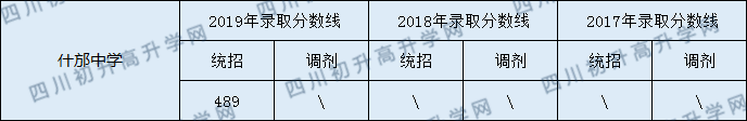 什邡中學(xué)2020年中考錄取分?jǐn)?shù)線是多少？