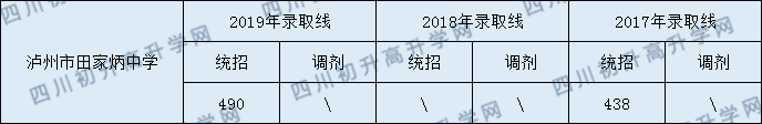 2020瀘州市田家炳中學(xué)初升高錄取分?jǐn)?shù)線是否有調(diào)整？