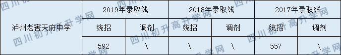 2020瀘州老窖天府中學(xué)初升高錄取分?jǐn)?shù)線是否有調(diào)整？