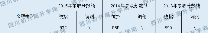 2020金雁中學(xué)初升高錄取線(xiàn)是否有調(diào)整？