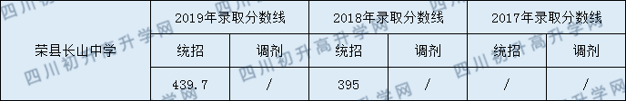 榮縣長(zhǎng)山中學(xué)2020年中考錄取分?jǐn)?shù)是多少？