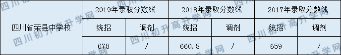 四川省榮縣中學(xué)校2020年中考錄取分?jǐn)?shù)是多少?