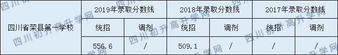 四川省榮縣第一中學(xué)校2020年中考錄取分?jǐn)?shù)是多少？