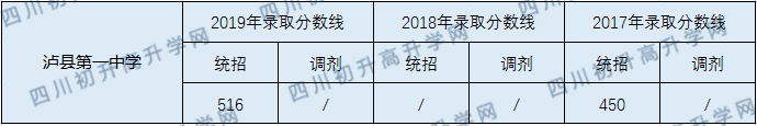 瀘縣第一中學(xué)2020年中考錄取分?jǐn)?shù)線是多少？