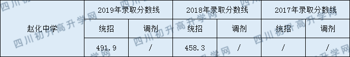 2020趙化中學(xué)初升高錄取線是否有調(diào)整？