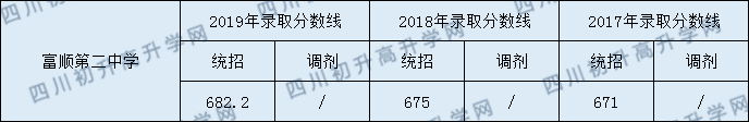 富順第二中學2020年中考錄取分數(shù)是多少？