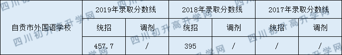 2020自貢市外國語學(xué)校初升高錄取線是否有調(diào)整？