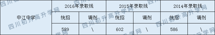 2020中江中學(xué)初升高錄取線是否有調(diào)整？