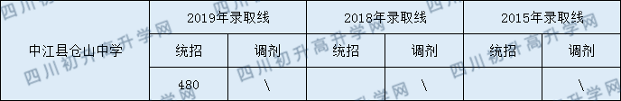 2020中江縣倉山中學(xué)初升高錄取線是否有調(diào)整？