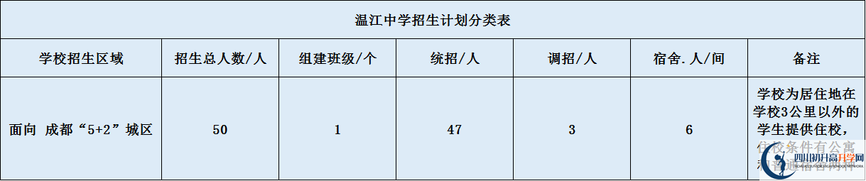 關于溫江中學2020年招生計劃（含統(tǒng)招、調(diào)招、指標到校生）