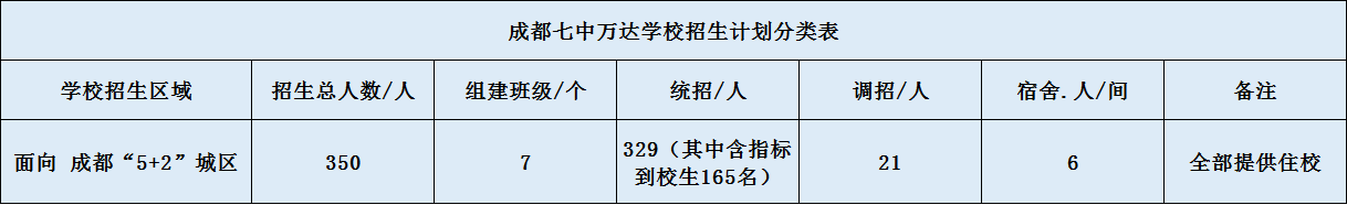 關(guān)于成都七中萬達學(xué)校2020年招生計劃（含統(tǒng)招、調(diào)招計劃）