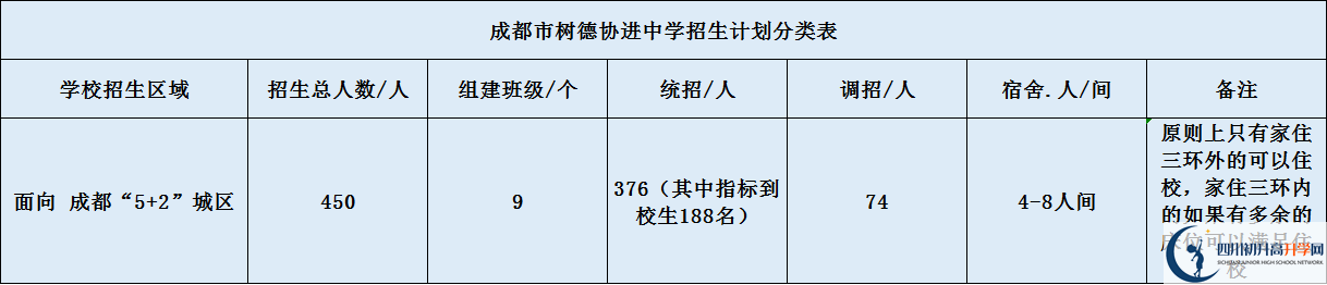 關于成都樹德協(xié)進中學2020年招生計劃（含統(tǒng)招、調(diào)招等）