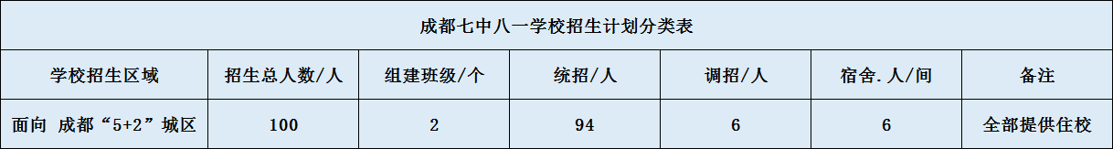 關(guān)于成都七中八一學(xué)校2020年招生簡(jiǎn)章（含統(tǒng)招、調(diào)招計(jì)劃）