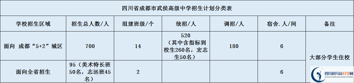 2020年成都市武侯高級中學招生計劃是什么？