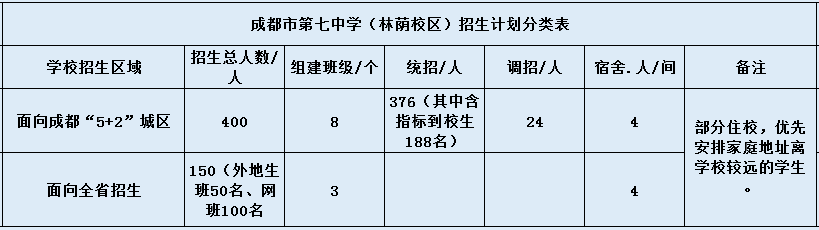 關(guān)于成都市第七中學(xué)（林蔭校區(qū)）2020年招生簡章