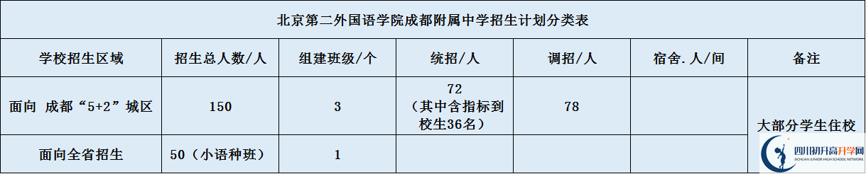 關(guān)于北二外成都附屬中學(xué)2020年招生計(jì)劃