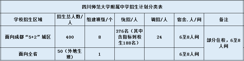 關于四川師范大學附屬中學2020年招生簡章