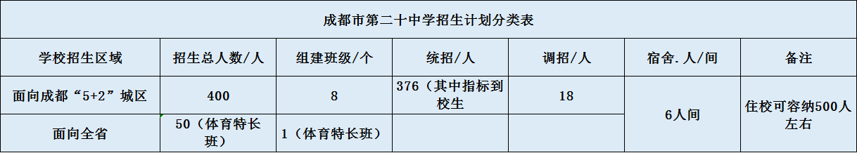 關(guān)于成都二十中2020年招生計(jì)劃（含統(tǒng)招、調(diào)招、指標(biāo)等）