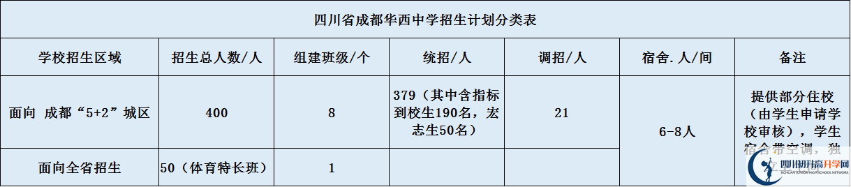 成都華西中學(xué)2020年招生計(jì)劃（含統(tǒng)招、調(diào)招計(jì)劃）