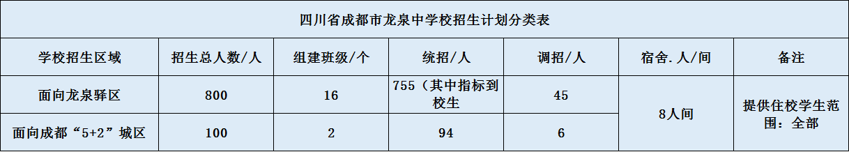 關于成都市龍泉中學2020年招生計劃（含統(tǒng)招、調(diào)招等）