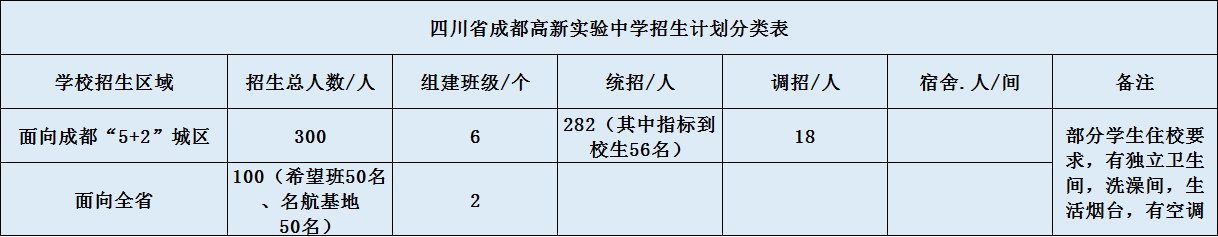 關(guān)于成都高新實(shí)驗(yàn)中學(xué)2020年招生計(jì)劃（含統(tǒng)招、調(diào)招）