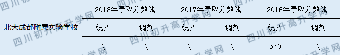 北大成都附屬實驗學(xué)校2020年中考錄取分?jǐn)?shù)線是多少？