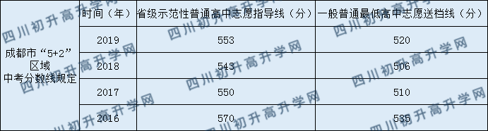 成都城投菁芙蓉驛都學校2020年中考錄取分數(shù)線是多少？