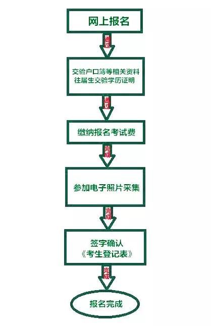 2020攀枝花中考怎么報(bào)名？