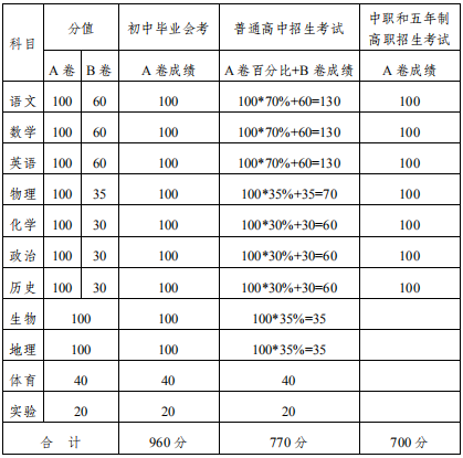 2020內(nèi)江中考政策是什么，有變化嗎？