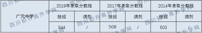 廣元中學(xué)2020年中考錄取分?jǐn)?shù)線是多少？