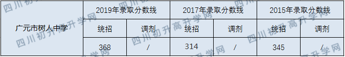 廣元市樹人中學2020年中考錄取分數(shù)線是多少？