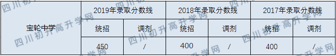 寶輪中學(xué)2020年中考錄取分?jǐn)?shù)線是多少？