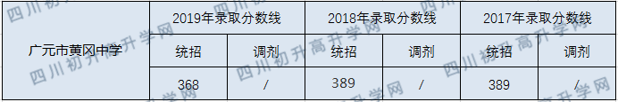 廣元市黃岡學(xué)校2020年中考錄取分?jǐn)?shù)線是多少？